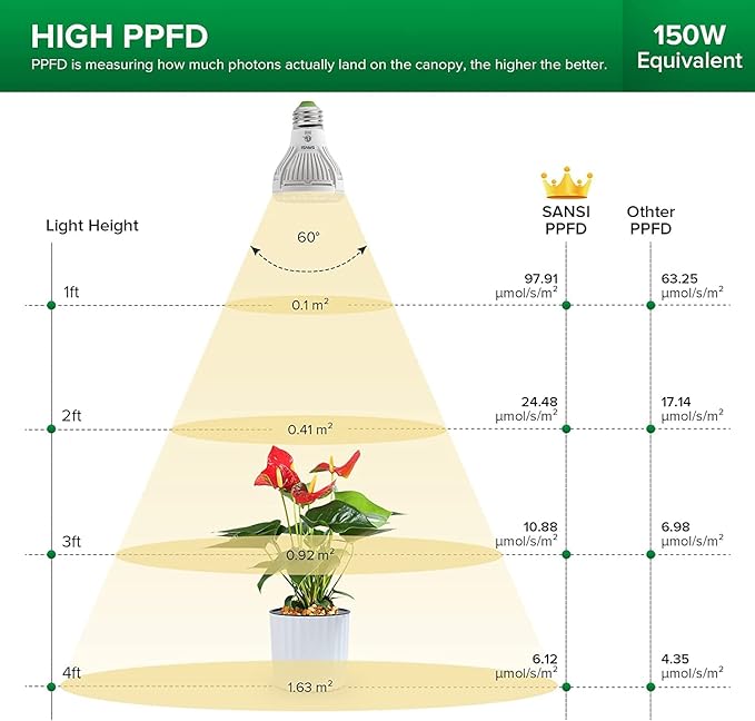 SANSI LED Grow Light Bulb for Seeds and Greens, Full Spectrum 10W Grow Light (150 Watt Equiv) with Optical Lens for Indoor Plant, High PPFD, E26 Base, 2-Pack