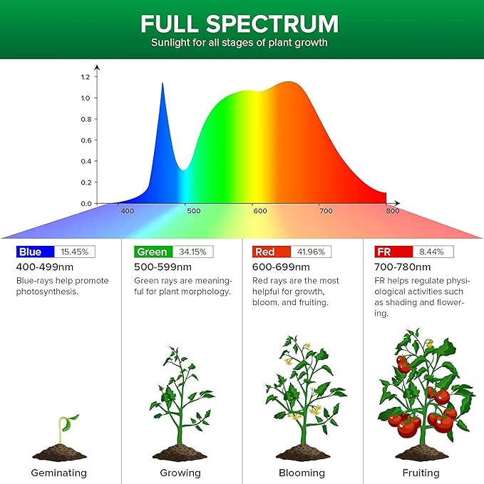 SANSI LED Grow Light Bulb for Seeds and Greens, Full Spectrum 10W Grow Light (150 Watt Equiv) with Optical Lens for Indoor Plant, High PPFD, E26 Base, 2-Pack