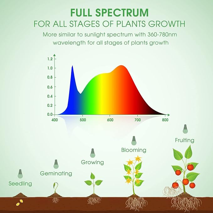 Grow Lights for Indoor Plants, Briignite Full Spectrum Grow Light Dual Head, 22W LED Clip On Grow Lights 200W Equivalent, Bulbs Replacement, Adjustable Gooseneck Grow Light for Seed Starting Indoor