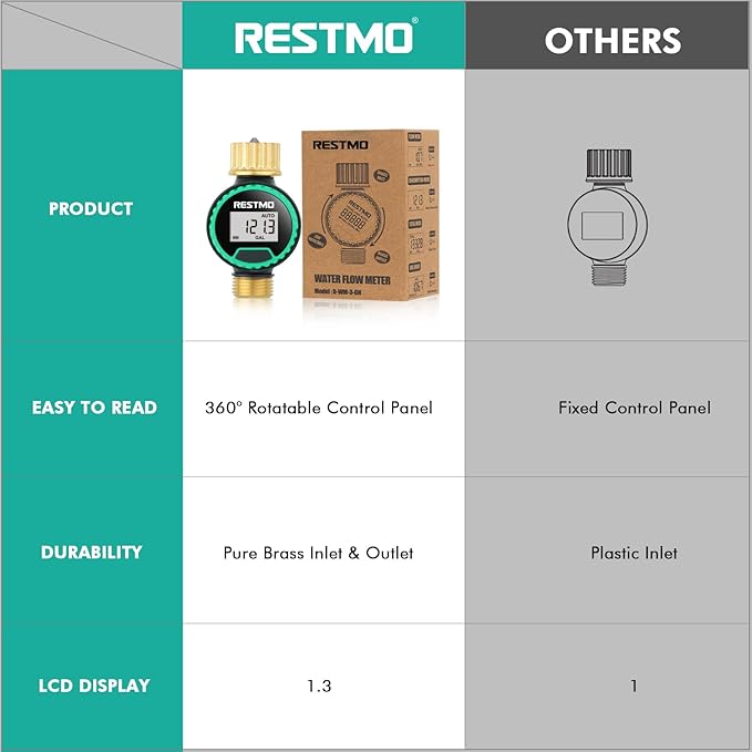 [2 Pack] RESTMO Water Flow Meter, 360° Rotatable Control Panel and Brass Inlet & Outlet, Measure Gallon/Liter Consumption and Flow Rate, for Garden Hose Nozzle Watering, RV Water Tank Filling