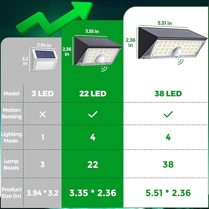 JSOT 22LED Solar Motion Sensor Lights Outdoor, Solar Lights Outdoor Waterproof IP65, Bright Wall Security Lighting for Outside Yard Front Door Fence - Cool White