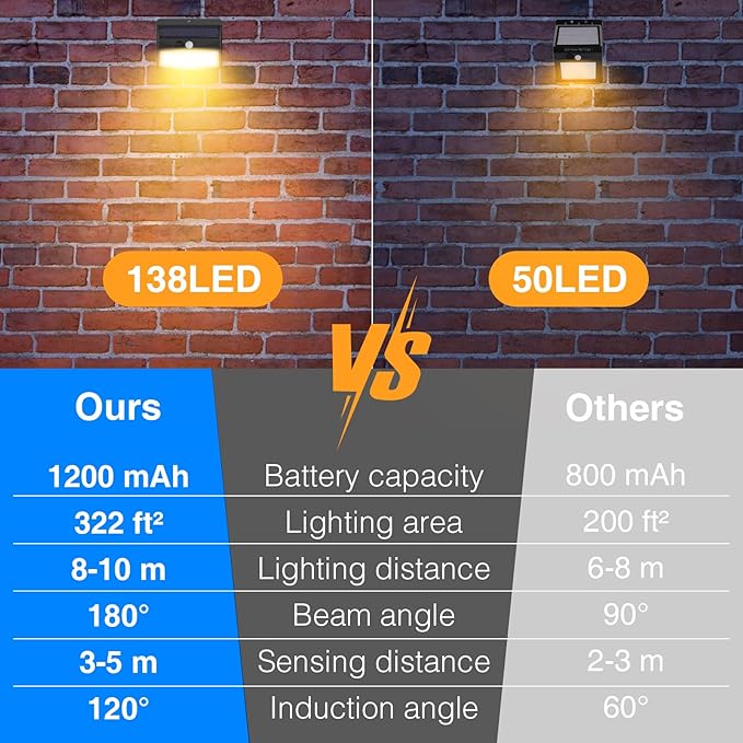 Solar Motion Sensor Outdoor Lights [138 LED/2 Packs] Solar Security Lights Outdoor with 3 Lighting Modes Solar Powered Lights Waterproof for Outside Wall Garden Fence Backyard Deck, Warm White