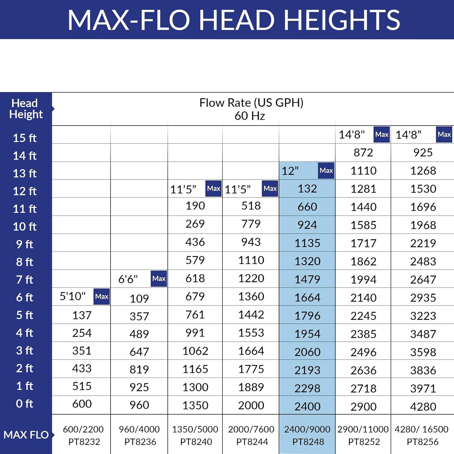 Laguna Max-Flo 2400 Electronic Waterfall and Filter Pump for Ponds Up to 4800-Gallon