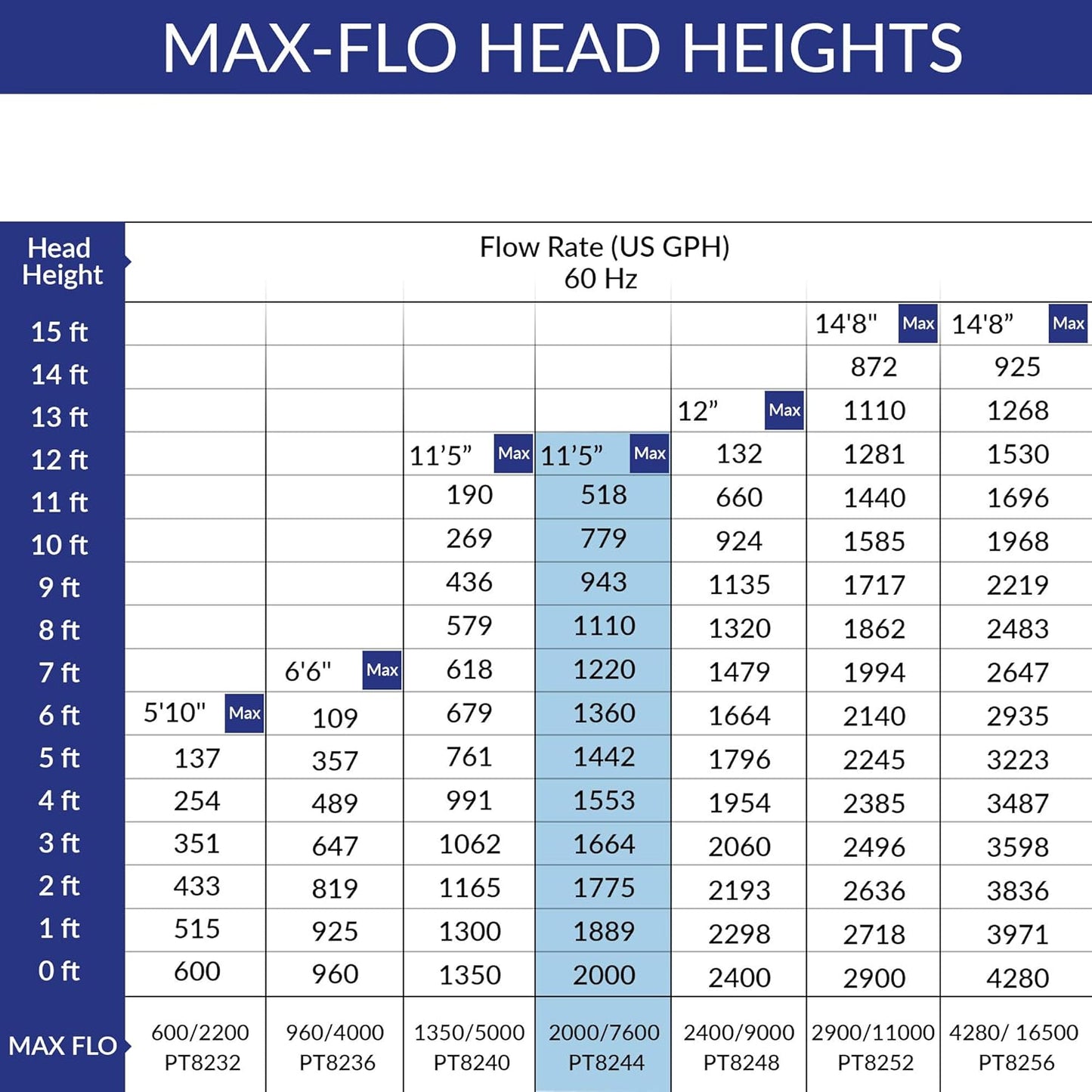 Laguna Max-Flo 2000 Electronic Waterfall and Filter Pump for Ponds Up to 4000-Gallon