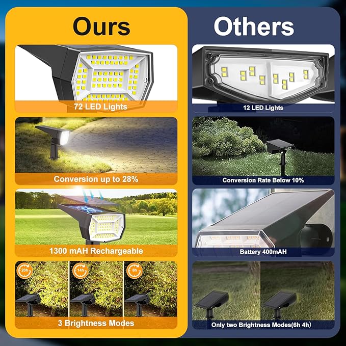 Fabrito 72 LEDs Solar Spot Lights Outdoor Waterproof, 3 Modes Landscape Spotlights, Dusk to Dawn Solar Powered Flood Wall Lights for Outside, Solar Garden Lights for Yard Porch 2 Pack (Warm White)