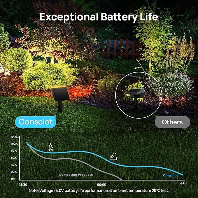 Consciot Solar Spot Lights Outdoor Waterproof, 24 LED Dusk-to-Dawn Solar Spotlight, 2 in 1 Adjustable Wall Lights, Warm White Solar Landscape Spotlights for Garden Yard Wall Walkway, 6 Pack